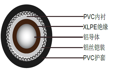 BS 5467铠装电力电缆,1900/3300V